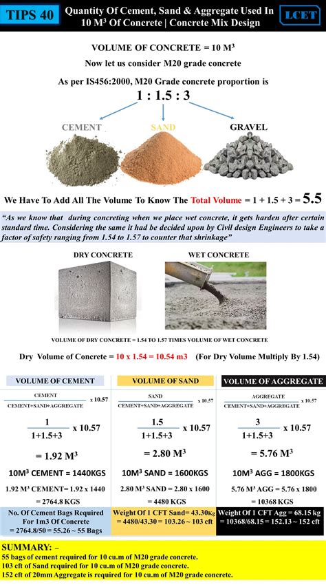 TIPS 40: Quantity of Cement, Sand & Aggregate used in 10 m3 of Concrete ...