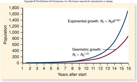 statistics - What are differences between Geometric, Logarithmic and ...