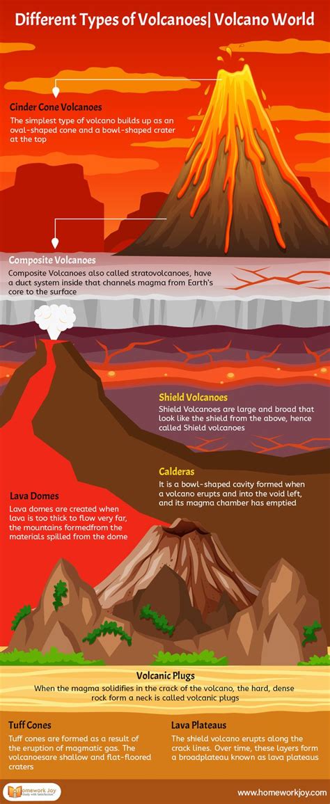 Different Types of Volcanoes| Volcano World | Volcano world, Cinder ...