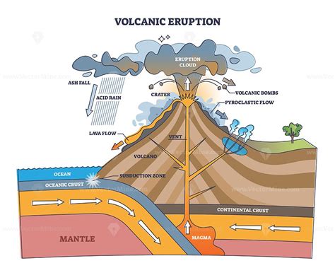 Volcanic eruption process structure with geological side view outline ...