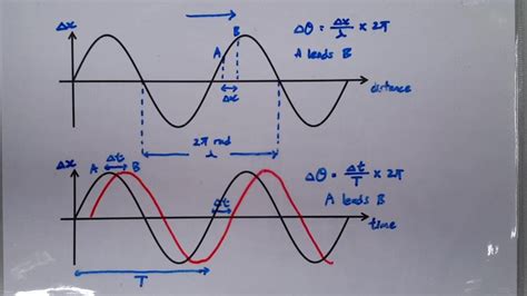 How To Calculate The Phase Difference Of Two Waves - The complete phase ...