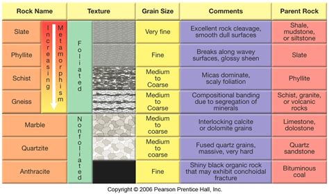 Metamorphic Rock Textures