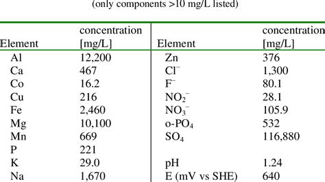 Analysed composition of the raffinate at the industrial operation ...