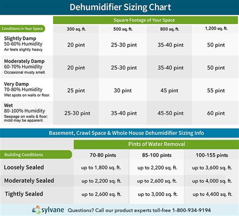 Crawl Space Dehumidifier Sizing Chart