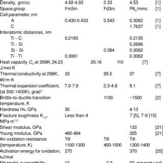 Comparative properties of titanium carbide TiC. silicon Si and titanium ...