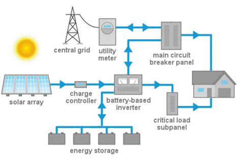 Residential Solar Energy System – Solar Power Now