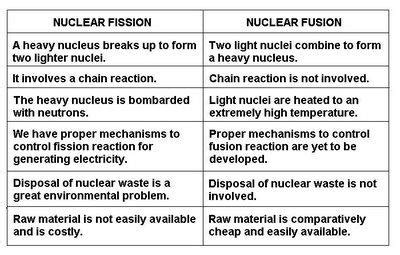 Difference between Nuclear Fission and Nuclear Fusion