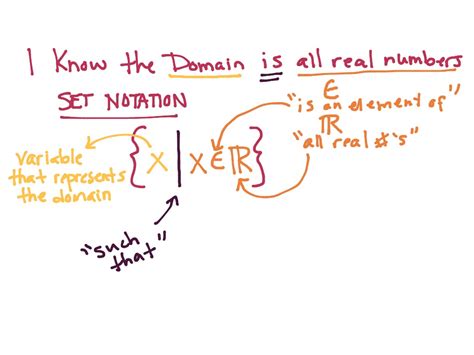 How To Write Set Notation | Math, Algebra 2 | ShowMe