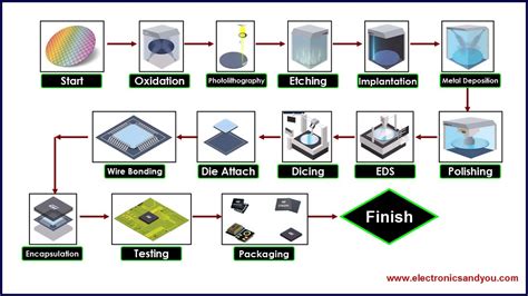 Semiconductor Manufacturing Process Flow Chart - YouTube