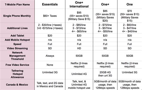 T-Mobile Adds New Unlimited 'Essentials' Plan & Increases Hotspot Data ...