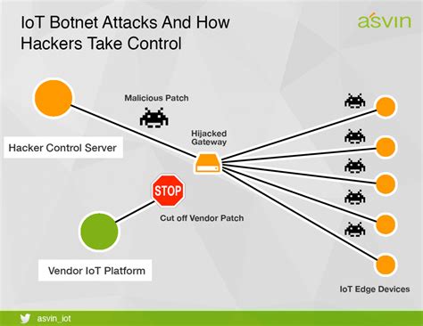 Have a look on the criminal side of Botnet operators