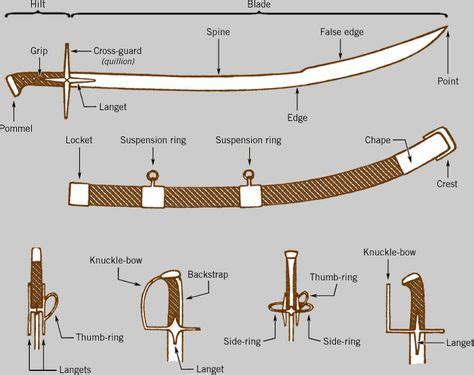 Anatomy Of A Sword - ANATOMY