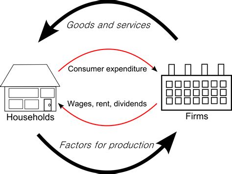 Circular Flow Diagram Model