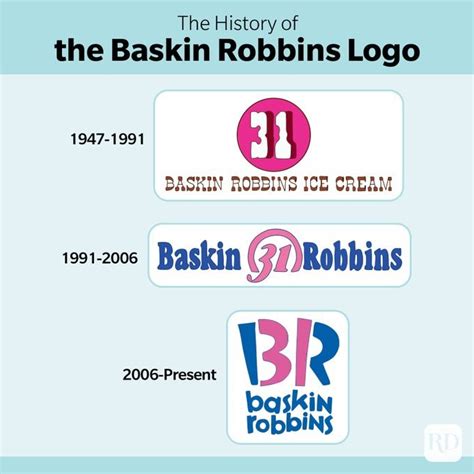 The Hidden Detail on the Baskin Robbins Logo You Never Noticed Before