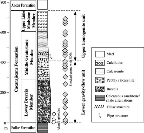 A columnar section of the Cacarajícara Formation and its stratigraphic ...