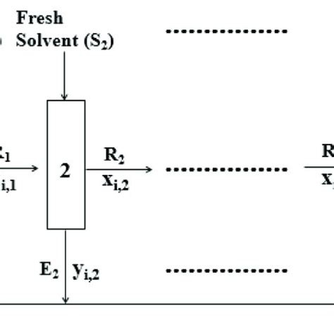 Schematic diagram for extraction method [2]. R: raffinate phase, E ...