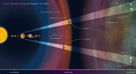 Hubble Sightlines Along Voyage [IMAGE] | EurekAlert! Science News Releases