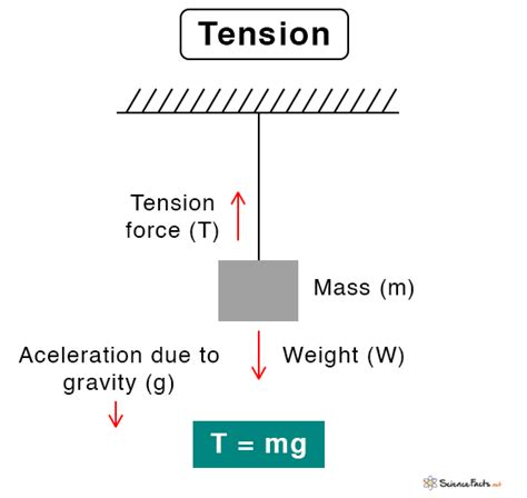 Force Tension Problems