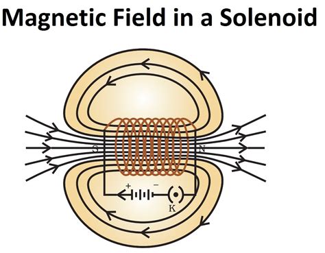 Magnetic field due to a Current in a Solenoid - Class 10 Physics