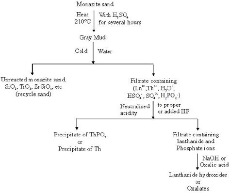 How to Extract of Lanthanides from Monazite Sand? - QS Study