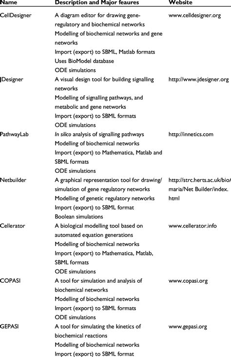 Examples of modelling and simulation tools | Download Table