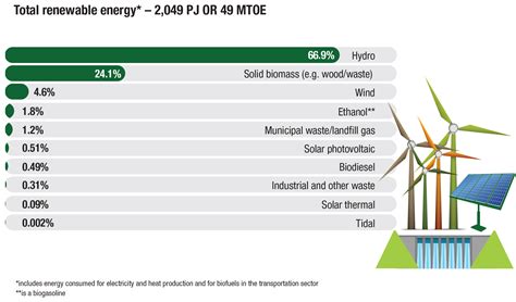 Renewable energy facts | Natural Resources Canada