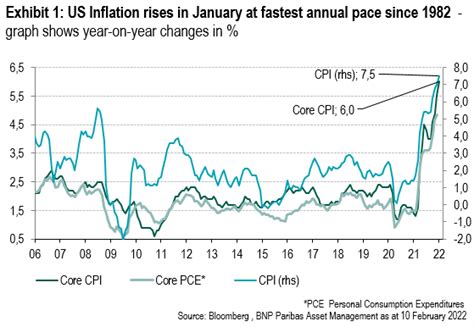 Graph of the week – US inflation, higher and more persistent (again ...