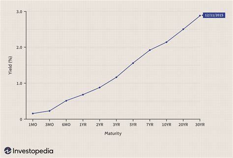 Investment Grade Corporate Bond Yield Curve