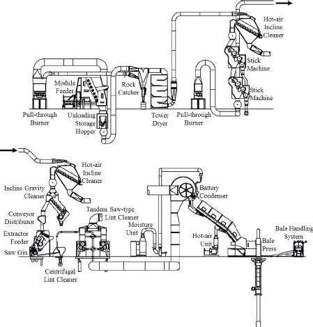 Typical modern cotton gin layout (Courtesy Lummus Corporation ...