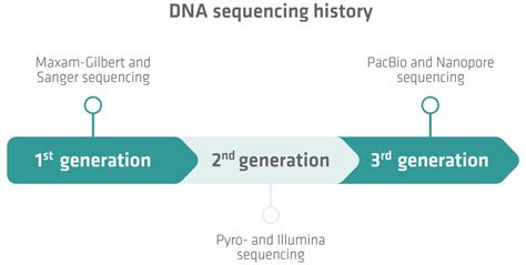 DNA sequencing methods: from Sanger to NGS | INTEGRA