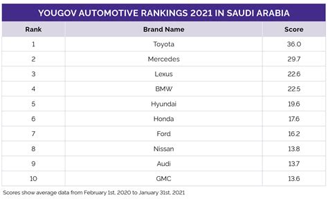 YouGov | Toyota tops YouGov’s 2021 Automotive Rankings in Saudi Arabia