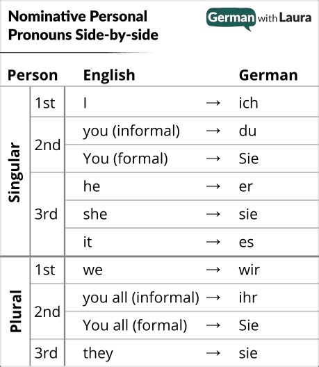 English Pronoun List