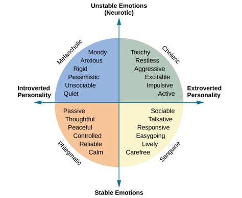 Psychology, Personality, Trait Theorists | OpenEd CUNY