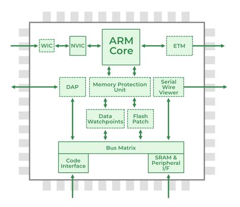 ARM processor and its Features - GeeksforGeeks