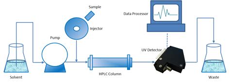 UV detectors for HPLC: Better speed and stability - Ibsen Photonics