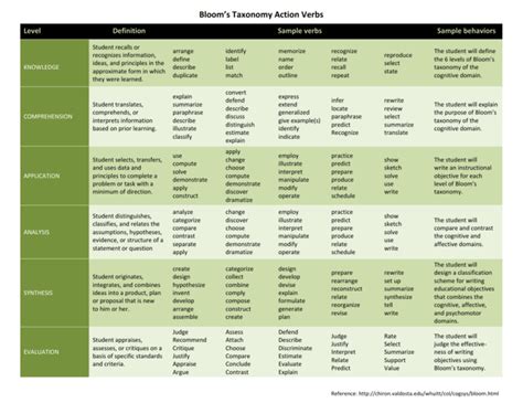 Bloom's Taxonomy Action Verbs