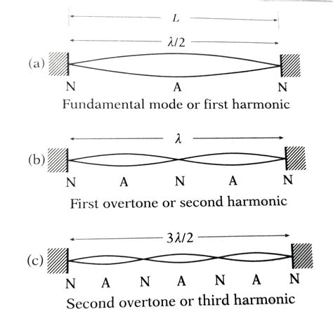 What Is Fundamental Mode Of Vibration