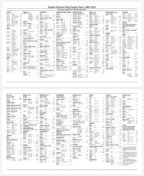 Engine Oil Drain Plug Torque Chart • 1997–2016 | Foot pound, Ford ...