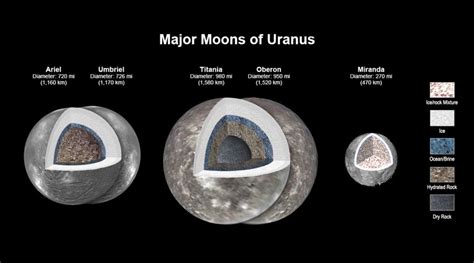 4 of Uranus’ largest moons could have oceans, says NASA | Technology ...