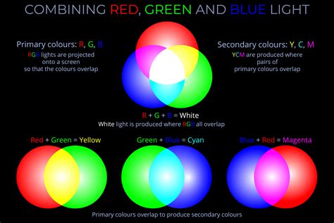 Combining Red Green & Blue Light