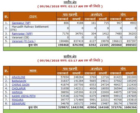 UP Ration Card List Village Wise (Uttar Pradesh) Online – TNEPDS ...