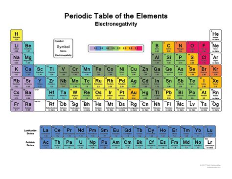 List of Electronegativity Values of the Elements