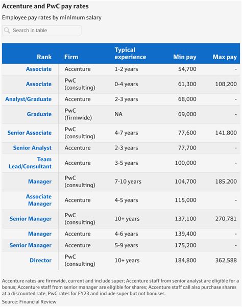 Accenture reveals its minimum pay rates