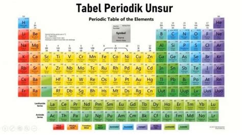 Mengenal Tabel Periodik Unsur Kimia dan Cara Membacanya