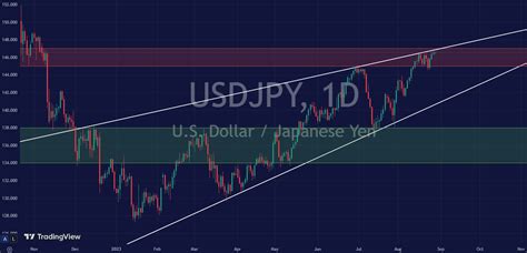 Japanese Yen News & Forecast: Will the Yen Continue to Weaken? | CMC ...