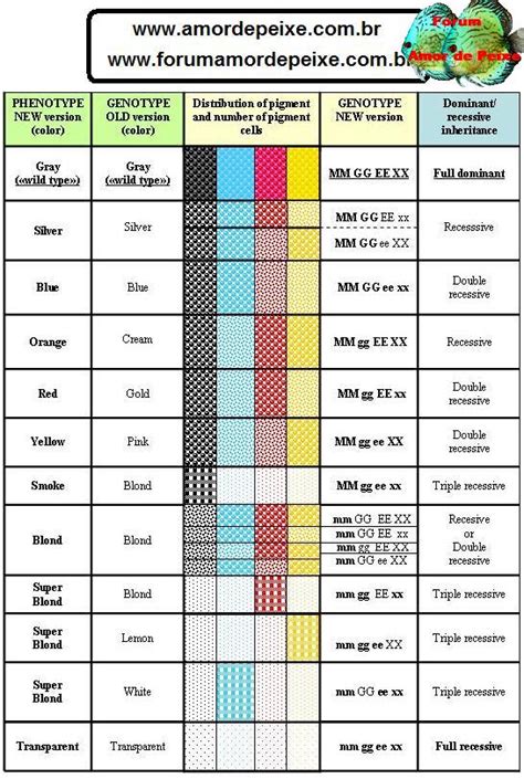 Guppy genetics chart