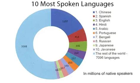 Speak to 3.5 billion, Top Ten Most Spoken Languages | STAR