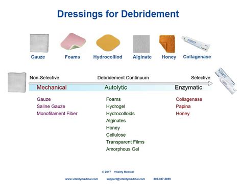 Wound Dressings & Products | Vitality Medical