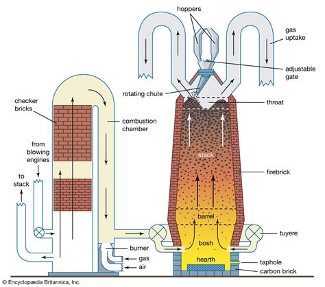 Blast Furnace Definition, Temperature, Diagrams, Facts, 50% OFF