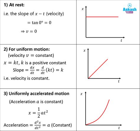 Position Velocity Acceleration Graphs Physics